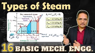 Types of steam Saturated steam  Wet steam Superheated steam Superheating process Explained [upl. by Dyrrej]