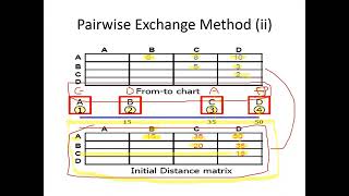 Facility Layout Planning part3  Pairwise Exchange Method and CRAFT [upl. by Danby]