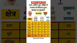 loksabha election results 2024  bjp [upl. by Yrneh]