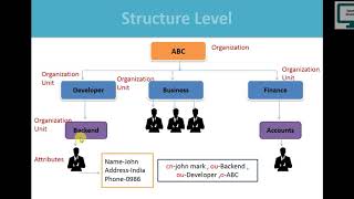 1What is LDAP and how to use in Active Directory [upl. by Hitoshi865]