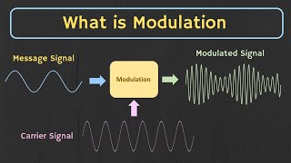 What is Modulation  Why Modulation is Required  Types of Modulation Explained [upl. by Marcille]