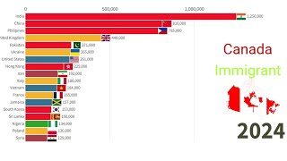 Canada Immigration 18502024 Foreign born Citiziens [upl. by Otrebireh]