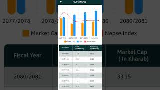 Nepal GDP Vs NEPSE Index Vs Market Cap Showing In Single Chart  GDP VS NEPSE GROWTH [upl. by Claman]