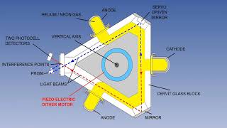 Inertial Reference System Rising Laser Gyroscope And IRS Of Aircraft  Video 38 [upl. by Anialram]