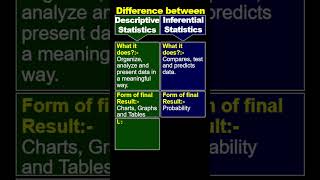 Difference Between Descriptive Statistics And Inferential Statistics shrots [upl. by Laurens]