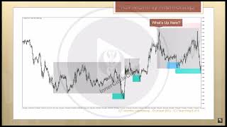 Profiling The Market With Ranges [upl. by Kurman108]