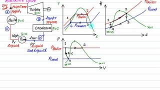 Rankine cycle Introduction [upl. by Kalila160]