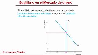 Mercado de dinero oferta y demanda [upl. by Ledda974]