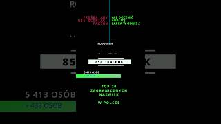 TOP 20 ZAGRANICZNYCH NAZWISK W POLSCE NR 9 TKACHUK [upl. by Eustacia]