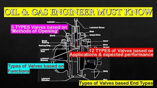 12 TYPES OF VALVES IN OIL AND GAS FIELD TYPES CLASSIFICATION OF VALVES [upl. by Nahsyar]