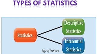 DESCRIPTIVE AND INFERENTIAL STATISTICS  TYPES OF STATISTICS [upl. by Asen966]