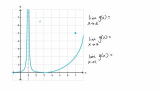 Limits from graphs  Limits and continuity  AP Calculus AB  Khan Academy [upl. by Rakia146]