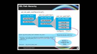 UVM Register Modelling Advanced Topics [upl. by Notsirk807]