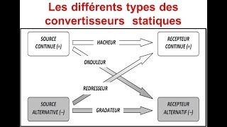 1 Introduction à lélectronique de puissance Les convertisseurs statiques [upl. by Eizeerb329]