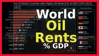 World Ranking Evolution of Oil Rents Share 19702021 [upl. by Wieren]