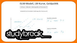 ISLMModell LMKurve Geldpolitik  Makroökonomie [upl. by Arammahs]