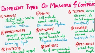 What is Malware  Malware Types Risks and Prevention  Viruses Worms Ransomware Rootkits Trojan [upl. by Alf406]