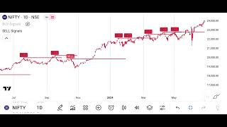 Indicator Strategy for Trading Analysis  WhatsApp 91 8905026289 [upl. by Anawahs]