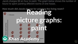 Interpreting picture graphs paint  Math  3rd grade  Khan Academy [upl. by Avihs]