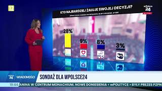 Jak oceniamy swoje decyzje wyborcze  sondaż dla wPolsce24 [upl. by Netsud]