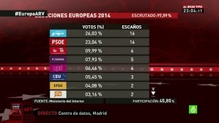 ELECCIONES EUROPEAS  El PP gana las elecciones con 16 escaños Podemos logra 5 escaños [upl. by Yesnikcm]