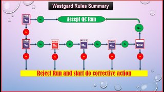 Westgard rules 10X 232s Shift Trend  Part III [upl. by Vatsug]