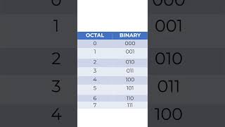 How to Convert Octal Numbers Binary Decimal and Hexadecimal [upl. by Mayor]