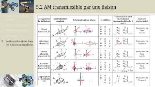 CI51 Actions mécaniques dans les liaisons normalisées PCSIMPSIPTSI [upl. by Caressa147]