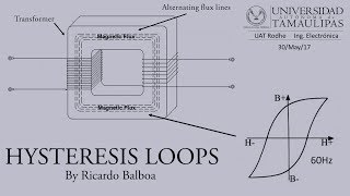 Highlow frequency transformer hysteresis loop explained [upl. by Edmon516]