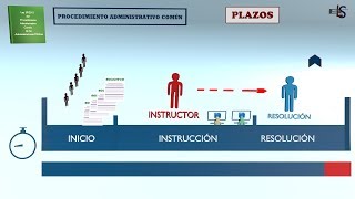 16 PROCEDIMIENTO ADMINISTRATIVO  LEY 392015  PLAZOS I  GENERAL [upl. by Attelrahc773]