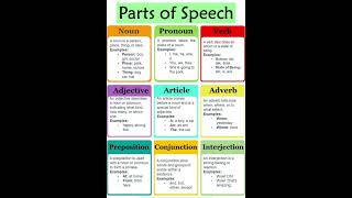 English Grammar😊  Parts of Speech NounPronounVerb Adjective Article Preposition Conjunction [upl. by Skipton24]