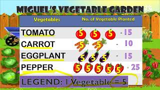 Interpreting Pictograph Grade 3 Lesson [upl. by Atteloj]