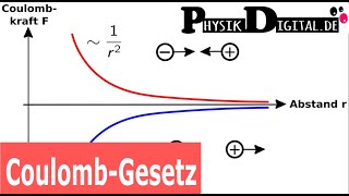 CoulombGesetz  einfach und anschaulich erklärt [upl. by Drawets]