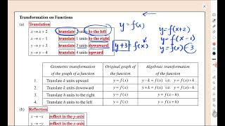 Functions amp Graphs 3  Transformation [upl. by Ihel209]