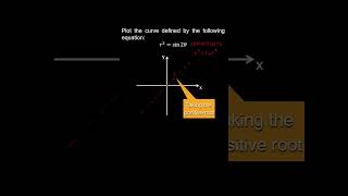 97g Plotting Polar Curves Lemniscate Example  AP Calculus BC [upl. by Ahsytal]