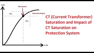 CT Current Transformer Saturation and impact of CT saturation on Protection System [upl. by Adnov]