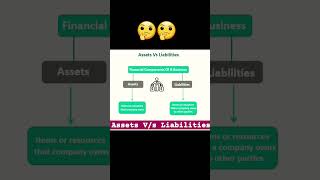 👉👉Assets VS Liabilities Types of assets and Liabilities viralvideo commerce difference types🤔💥 [upl. by Lesya]