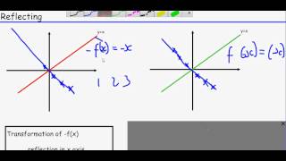 AQA Edexcel C12 Mathematics  Transformation of graphs [upl. by Bogart]