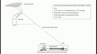 Höhenwindenergie mit Drachen AWE open source [upl. by Hill]