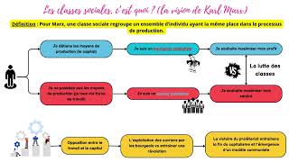 Les classes sociales chez Marx  1 notion en 2 minutes [upl. by Akcirre865]