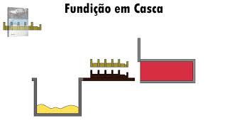 Fundição em casca Shell molding process Animation Processo shell Fundición Animación [upl. by Yoko]