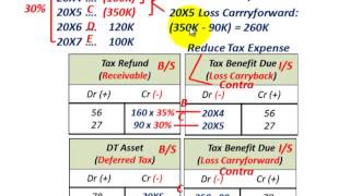 Net Operating Loss Carryback amp Carryforward Tax Refund Tax Benefit Due Deferred Tax Asset [upl. by Kenley]