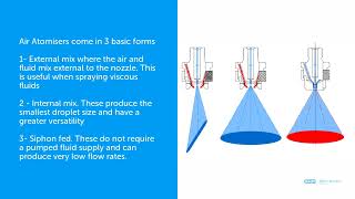 Air Atomising Nozzles [upl. by Magen]