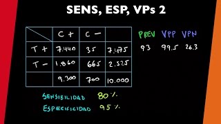 Sensibilidad especificidad y valor predictivo 2  visita mi Podcast y aprende mientras descansas [upl. by Marela]