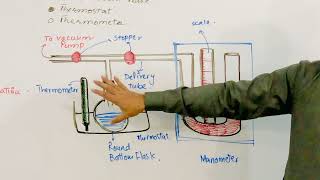 Measurement of vapour pressure II Manometric Method II [upl. by Anelam]