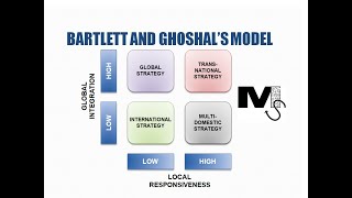 Bartlett and Ghoshals International Strategies Model Simplified [upl. by Shanks]