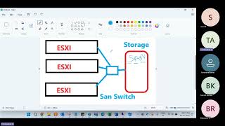 Types of Datacenter Storage explained  SANNAS  Fiber ChanneliSCSIFCoE  VMware Storage [upl. by Ariaj]