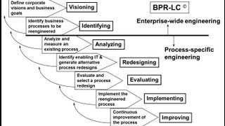 BPR principles and Methodology [upl. by Arikahc]