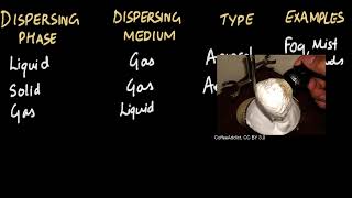 Classification of colloids  Is matter around us pure  Chemistry  Khan Academy [upl. by Temhem]