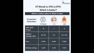 IIT Mandi Comparison [upl. by Makell705]